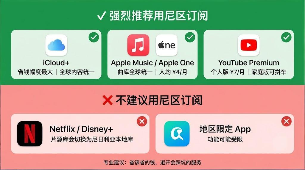 尼区订阅服务推荐与避坑矩阵图，含 iCloud+、Apple Music、YouTube Premium 等。