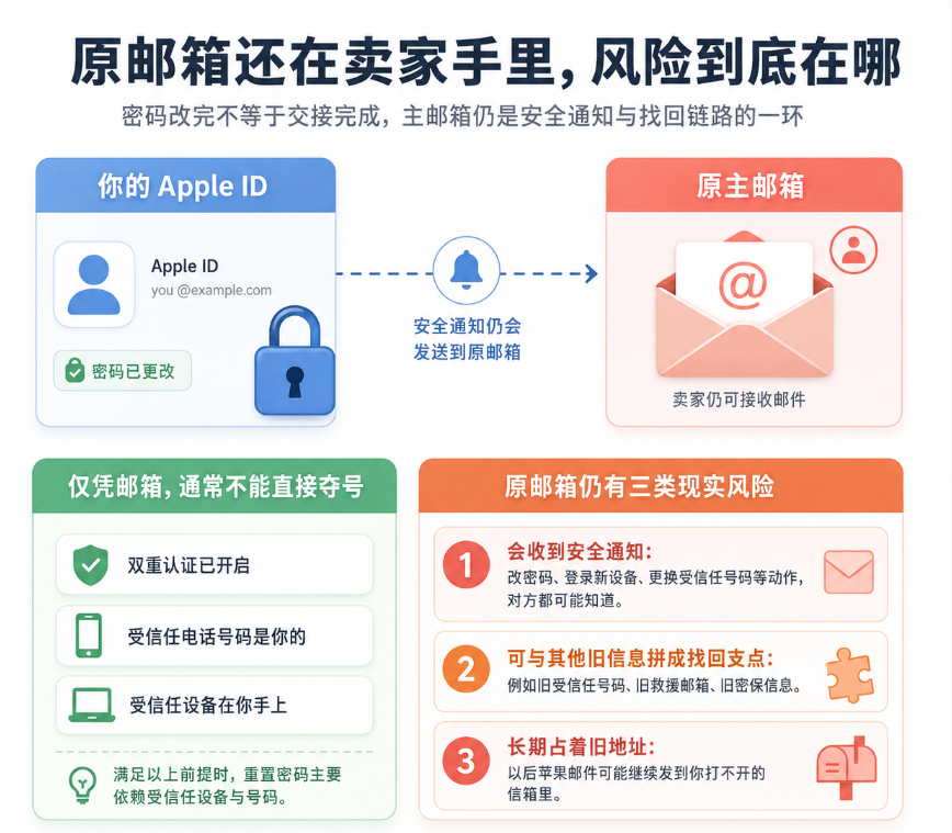 一张分析“Apple ID原邮箱未更改的安全风险”图解,指出在双重认证下仅凭原邮箱虽不能直接夺号,但仍存在卖家会收到安全通知、可拼接其他信息作为找回支点,以及长期占用旧地址的三大现实安全隐患。