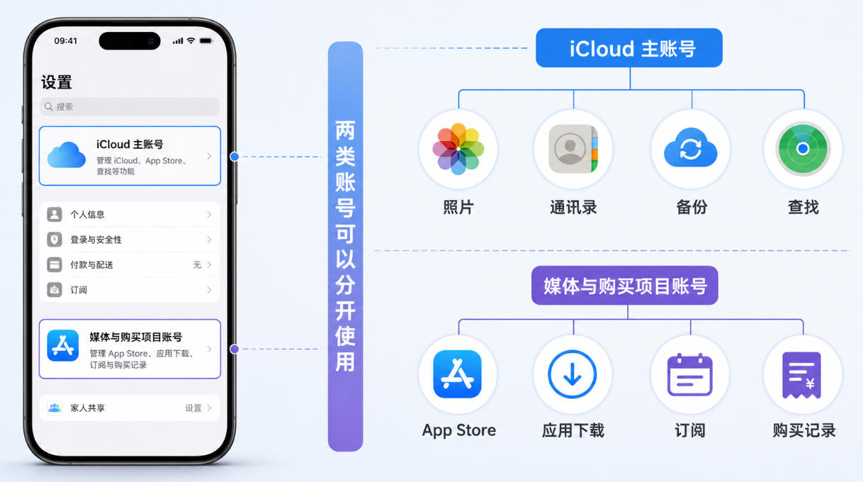 苹果ID购买FAQ示意图,说明iCloud主账号与媒体与购买项目账号分开登录时的功能范围和注意事项