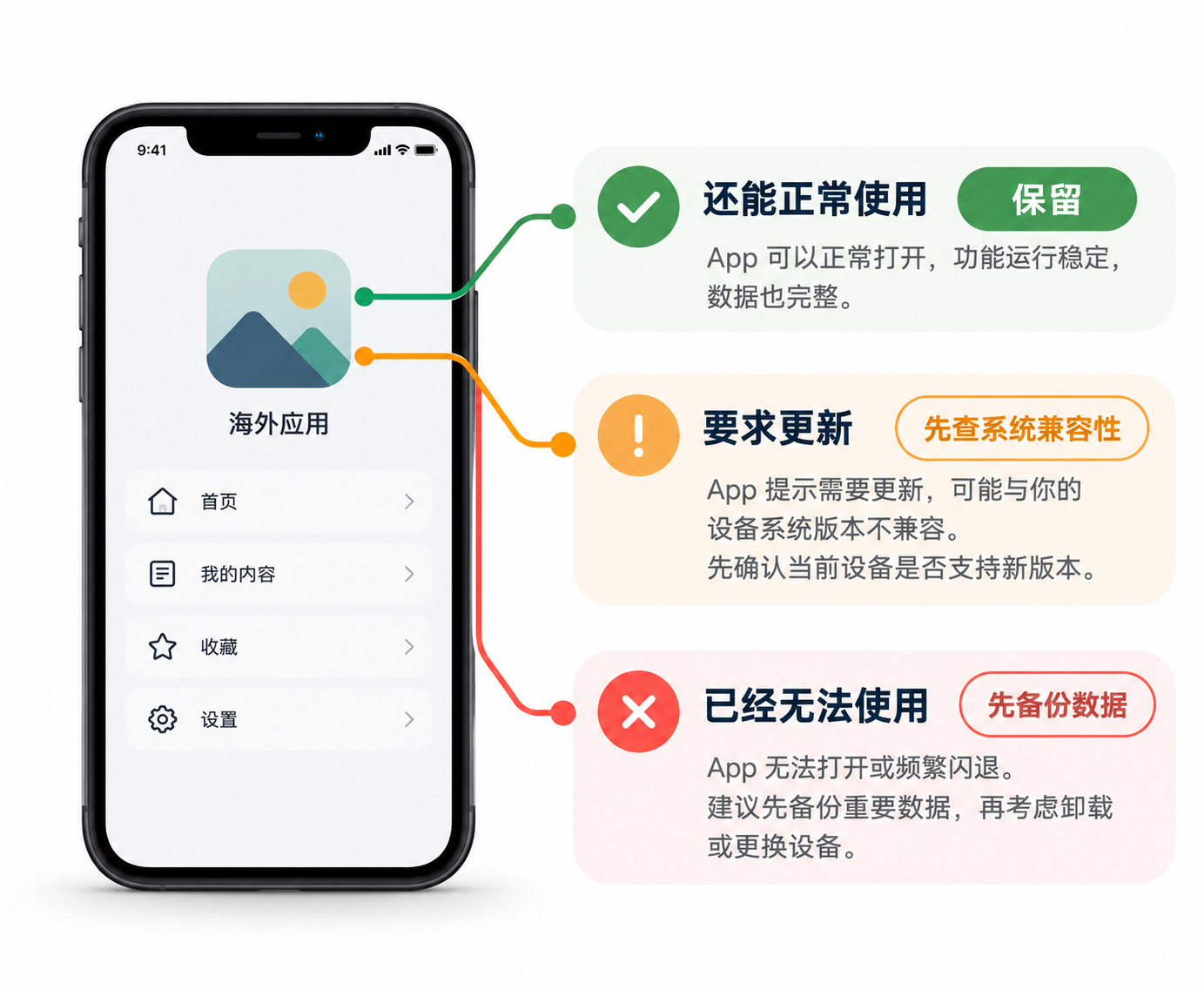 日区iCloud版与日服游戏服务器存档和本地数据的关系示意图