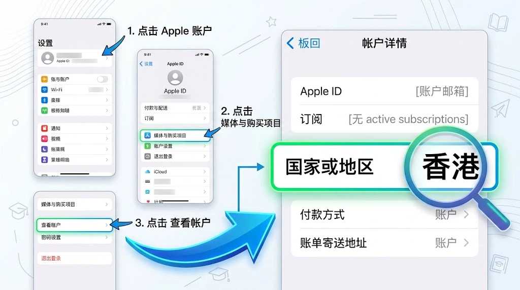 港区Apple ID充值前查看媒体与购买项目，并确认账户国家或地区显示为香港的操作示意图