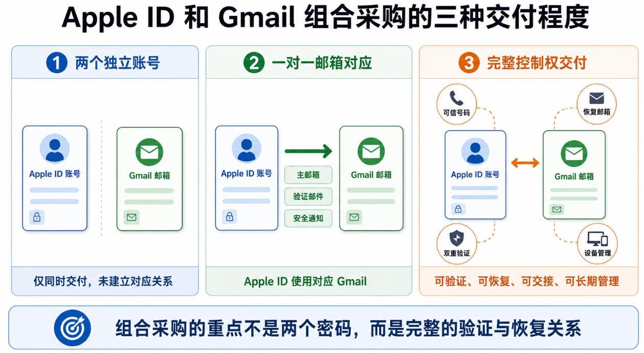 Apple ID和Gmail组合采购的三种交付程度，对比独立账号、一对一邮箱对应和完整验证恢复权限交付