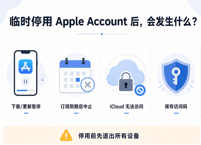 临时停用 Apple Account 后的影响信息图,展示 App Store 下载与更新暂停、订阅在当前周期结束后停止续费、iCloud 无法访问,以及重新激活前必须保存访问码并提前退出所有设备。