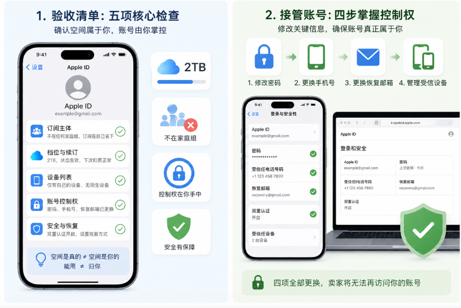 iCloud 2TB 账号交付验收清单,检查订阅主体、存储档位、续订日期、设备列表、Apple ID 控制权和账号恢复设置