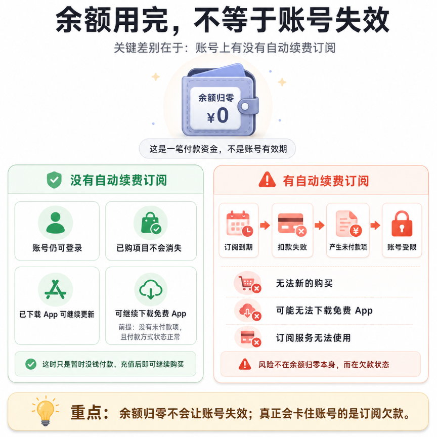 一张解释“余额用完不等于账号失效”的对比说明图,对比了无自动续费订阅时账号功能正常,与有自动续费订阅时扣款失败导致账号受限的不同情况,强调导致账号失效的真正原因是订阅欠款而非余额归零。
