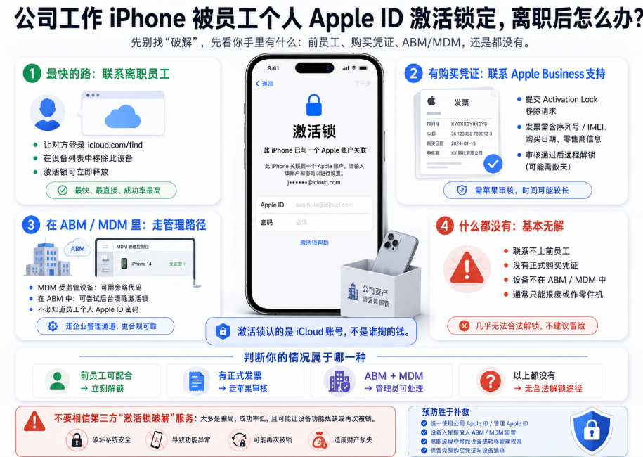 公司工作 iPhone 被离职员工个人 Apple ID 激活锁定的处理流程信息图,展示联系前员工从 iCloud 移除设备、凭购买凭证向 Apple Business 支持申请解锁、通过 Apple Business Manager 或 MDM 旁路代码处理,以及无凭证、无管理记录时基本无法合法解锁的四种情况