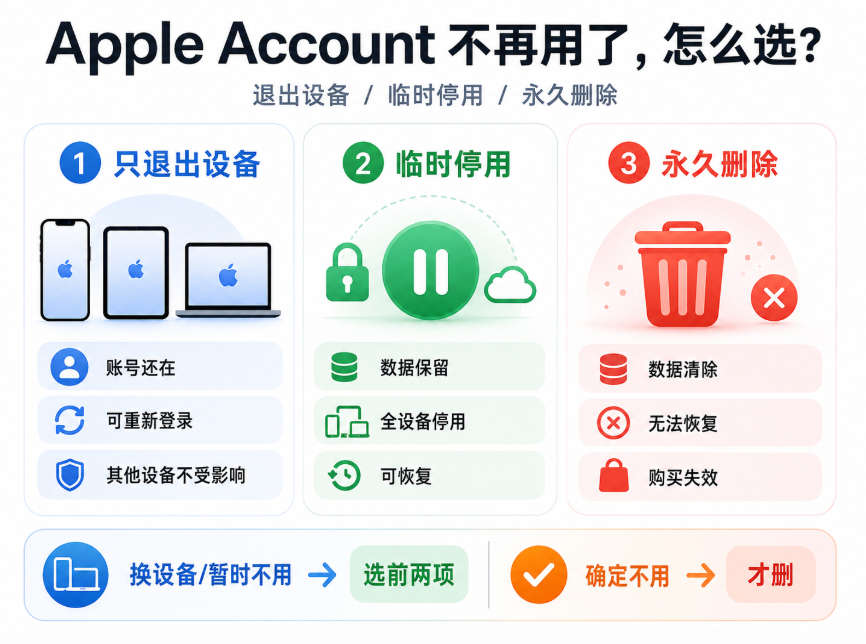 Apple Account 不再使用时的三种处理方式对比图，展示只退出设备、临时停用和永久删除在账号保留、数据访问、其他设备影响及能否恢复方面的区别。