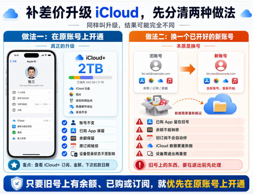 美区 Apple ID 补差价升级 iCloud 对比图,原账号开通可保留已购 App、账户余额和订阅,换新账号则需要重新迁移数据。