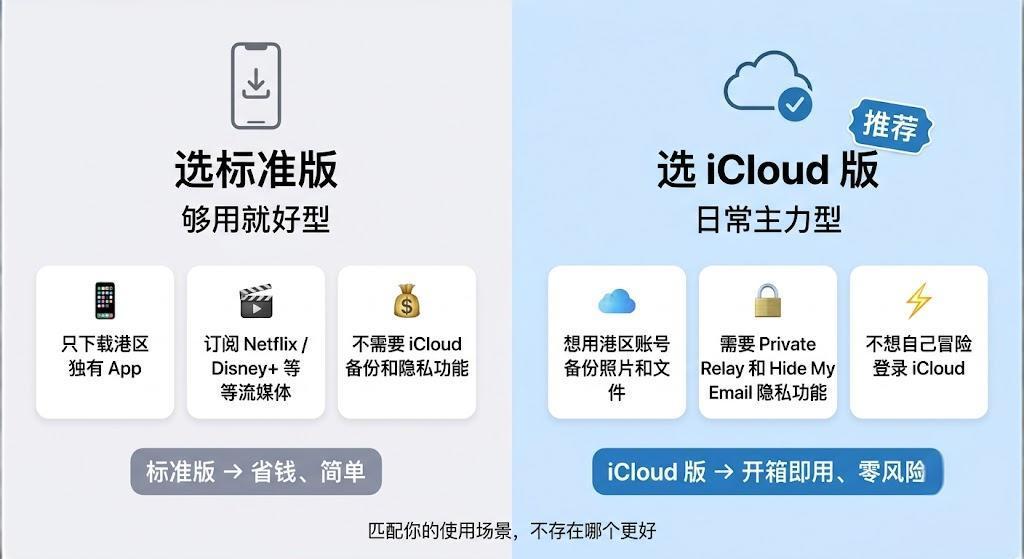 港区 Apple ID 标准版与 iCloud 版的用户场景匹配图，按使用需求帮助选择版本。