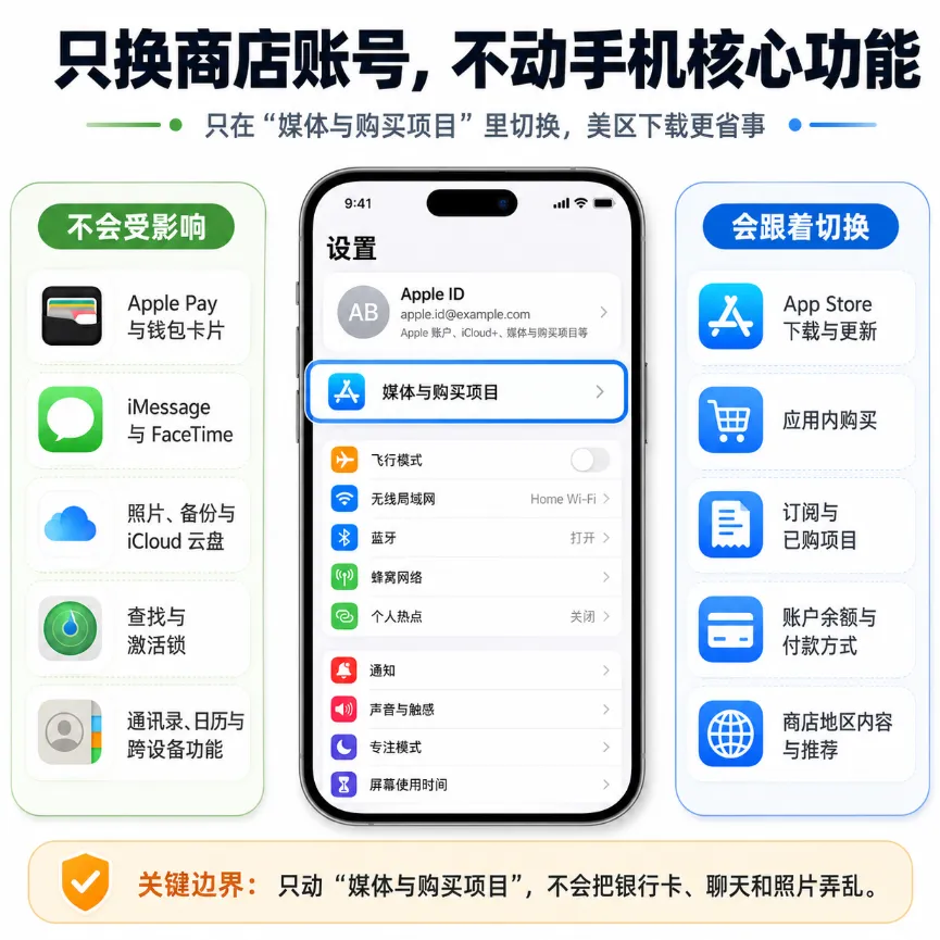 一张关于“仅切换商店账号边界”的功能影响分类图，详细列出了仅在“媒体与购买项目”切换账号时，不会受影响的手机核心功能（如Apple Pay、照片备份、查找等），以及会跟随切换的商店功能（如App Store下载、应用内购买、余额等）。