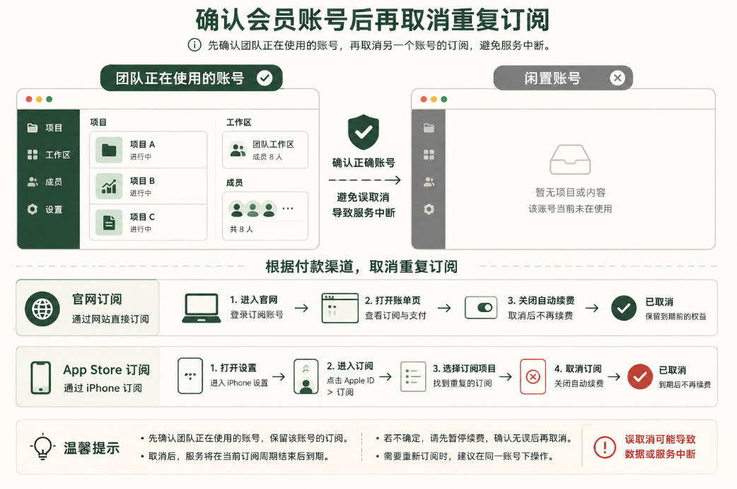 SaaS重复扣费处理中保留正确账号并取消官网或App Store订阅