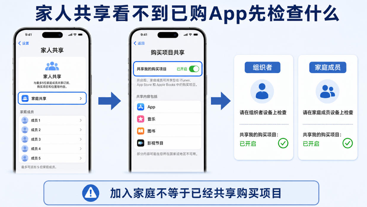 家人共享看不到已购App时检查购买项目共享和成员设置