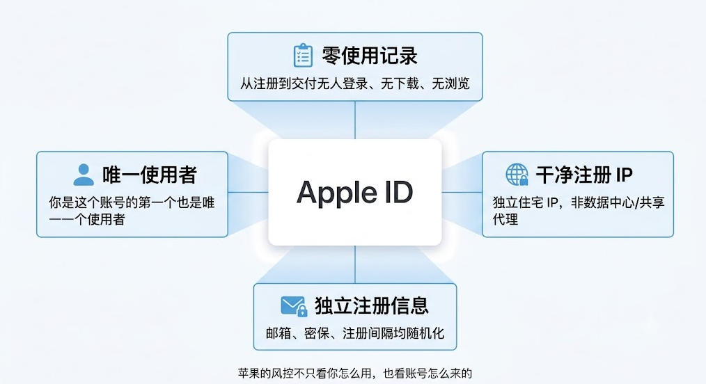 纯净 Apple ID 的四维度示意图，包括零使用记录、干净注册 IP、独立注册信息、唯一使用者。
