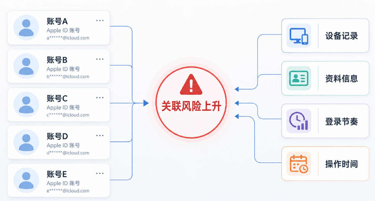 Apple ID批量防关联风险示意图，展示设备资料和操作集中如何增加批量号锁定概率