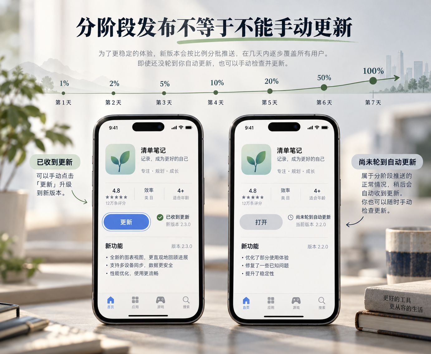 两部手机显示不同的App自动更新状态,旁边标注七天分阶段发布比例及手动更新提示