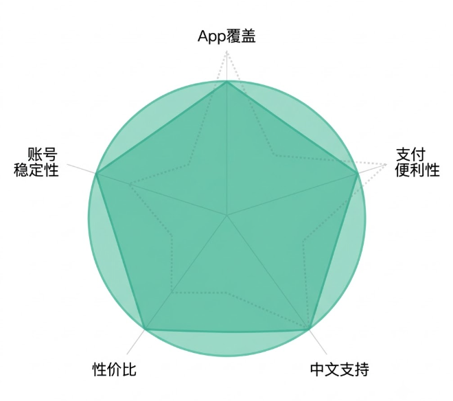 注册新加坡Apple ID怎么样?中文支持高与账号稳定等多维度图表解析