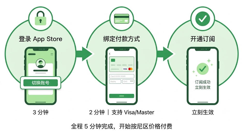 尼区 Apple ID 三步激活流程图：登录 App Store、绑定信用卡、开通订阅服务。