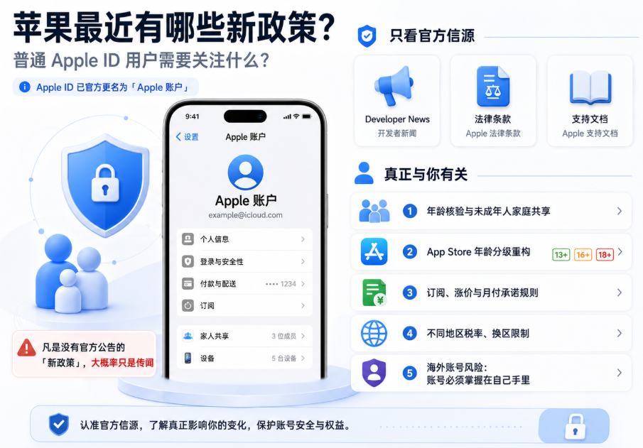 以“苹果最近有哪些新政策”为主题的信息图,展示 Apple ID 更名为“Apple 账户”,并梳理普通用户需要关注的年龄核验、App Store 年龄分级、订阅涨价、地区税率与换区限制、海外账号安全等变化,同时强调应以苹果官方开发者新闻、法律条款和支持文档为准