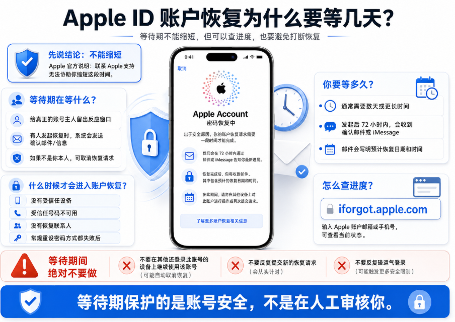 Apple ID 账户恢复等待期说明信息图，展示账户恢复为什么需要等待、等待期保护账号安全的原因、预计等待时间、iforgot.apple.com 查询进度方式，以及恢复期间不能重复提交请求或登录其他设备等注意事项