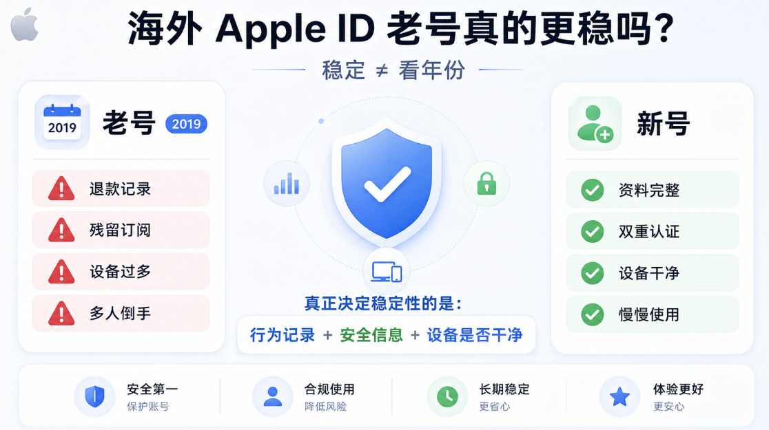 海外 Apple ID 老号与新号稳定性对比信息图，说明注册年份不能直接代表账号稳定，老号可能存在退款记录、残留订阅、设备过多和多人倒手等风险，而资料完整、双重认证开启、设备干净、使用节奏稳定的新号也可能更可靠