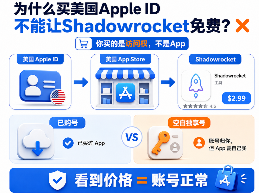 美区 Apple ID 与 Shadowrocket 付费关系说明图,展示美区账号只提供进入美国 App Store 和查看应用的资格,并不包含 Shadowrocket 的购买权;已购共享号可直接下载,而独享空白号需要自行支付 2.99 美元购买。
