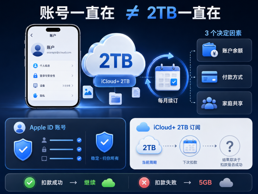 买来的 2TB iCloud 账号续订机制信息图,说明 Apple ID 账号可以长期存在,但 2TB iCloud+ 空间依赖每月续费;能否继续使用取决于账户余额、付款方式和家庭共享状态,扣款成功则继续,扣款失败则可能降回 5GB。