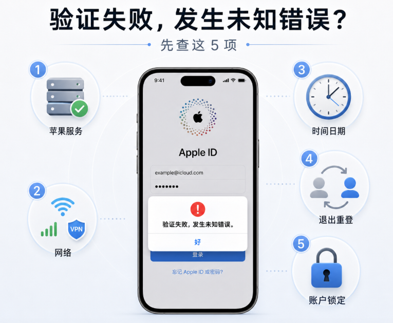 Apple ID 登录提示“验证失败,发生未知错误”的排查示意图,以 iPhone 登录报错为中心,展示苹果服务器、网络与 VPN、日期时间、退出重登和账户锁定五个主要检查方向。
