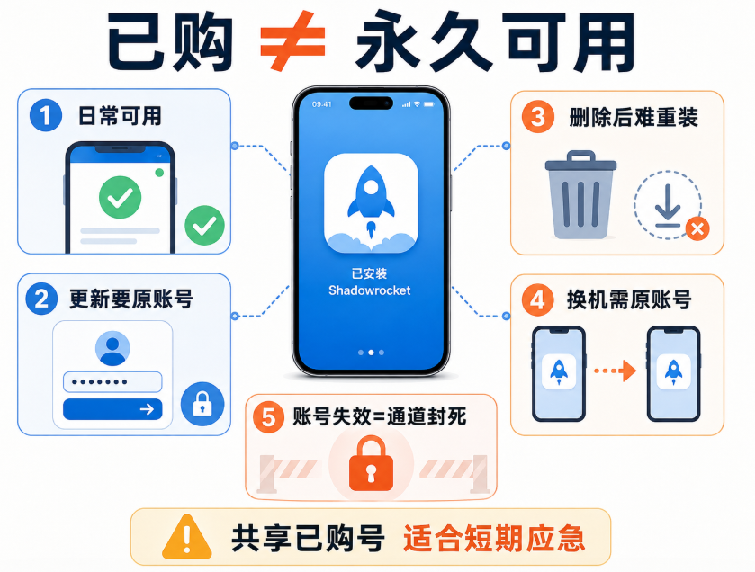 已购 Shadowrocket 的共享 Apple ID 使用风险信息图,展示日常打开、软件更新、删除重装、换新设备和账号失效五种情况,说明已购并不代表永久可用,更新和重新下载仍依赖原购买账号。