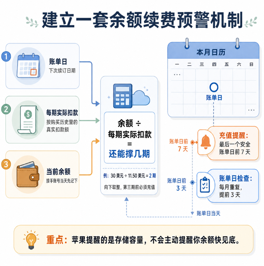 一张关于“建立Apple ID余额续费预警机制”的流程图,展示了如何通过当前余额除以每期扣款计算剩余期数,并在账单日前7天和前3天设置充值与检查的日历提醒,底部重点提示苹果官方不会主动提醒余额不足。