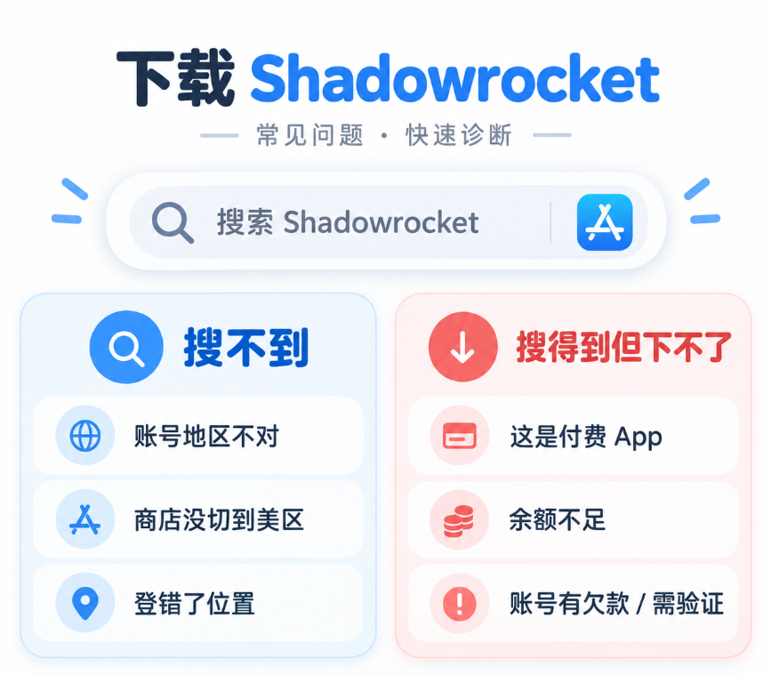 Shadowrocket 下载不了的常见原因诊断图,区分 App Store 搜不到小火箭、搜得到但下不了、账号地区不对、余额不足和账号欠款等情况。