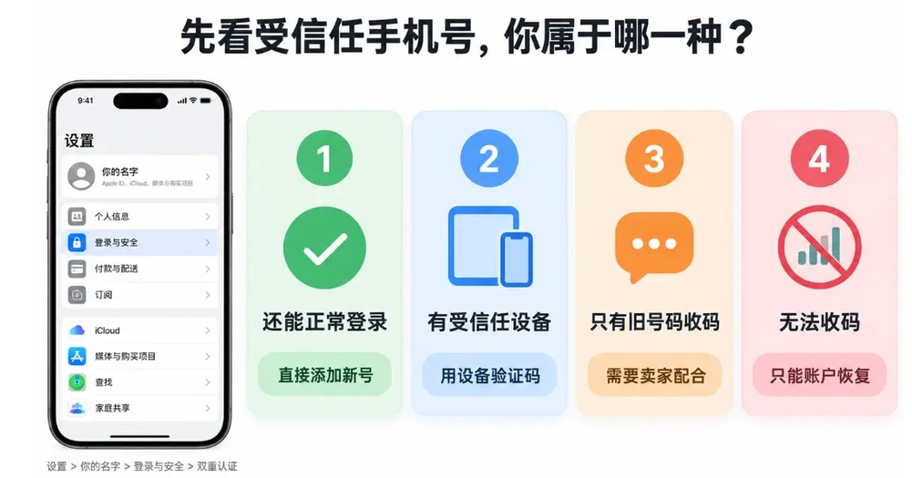 Apple ID 受信任手机号状态判断图,说明正常登录、有受信任设备、只能用旧号码收验证码和账户恢复四种情况,帮助用户选择对应处理方式。