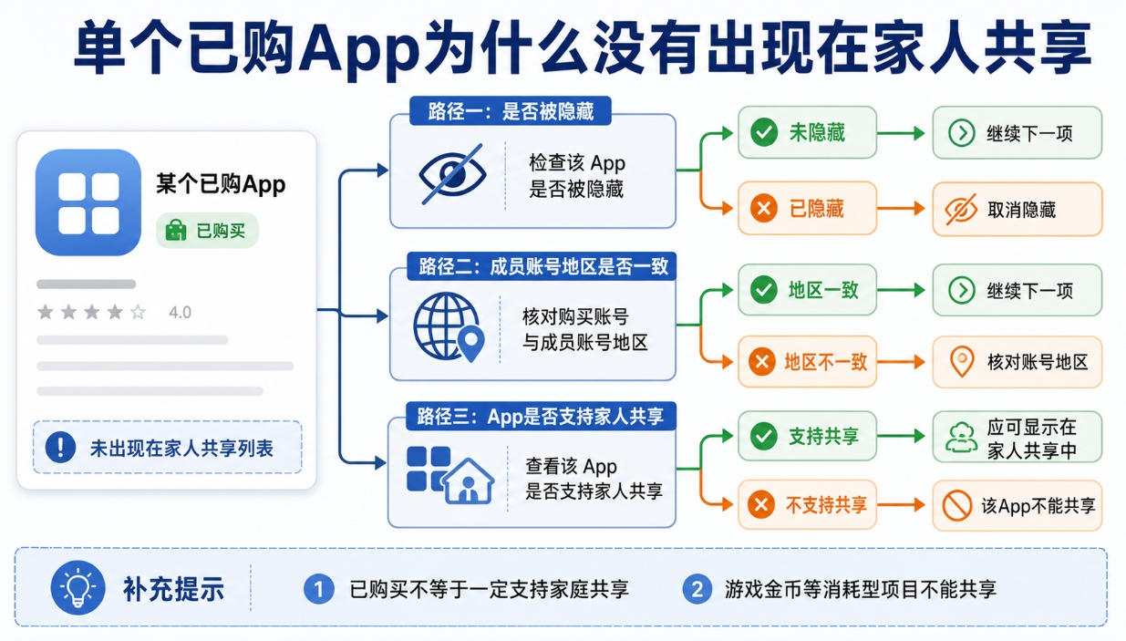 购买项目不显示时检查App隐藏状态、地区和家人共享资格