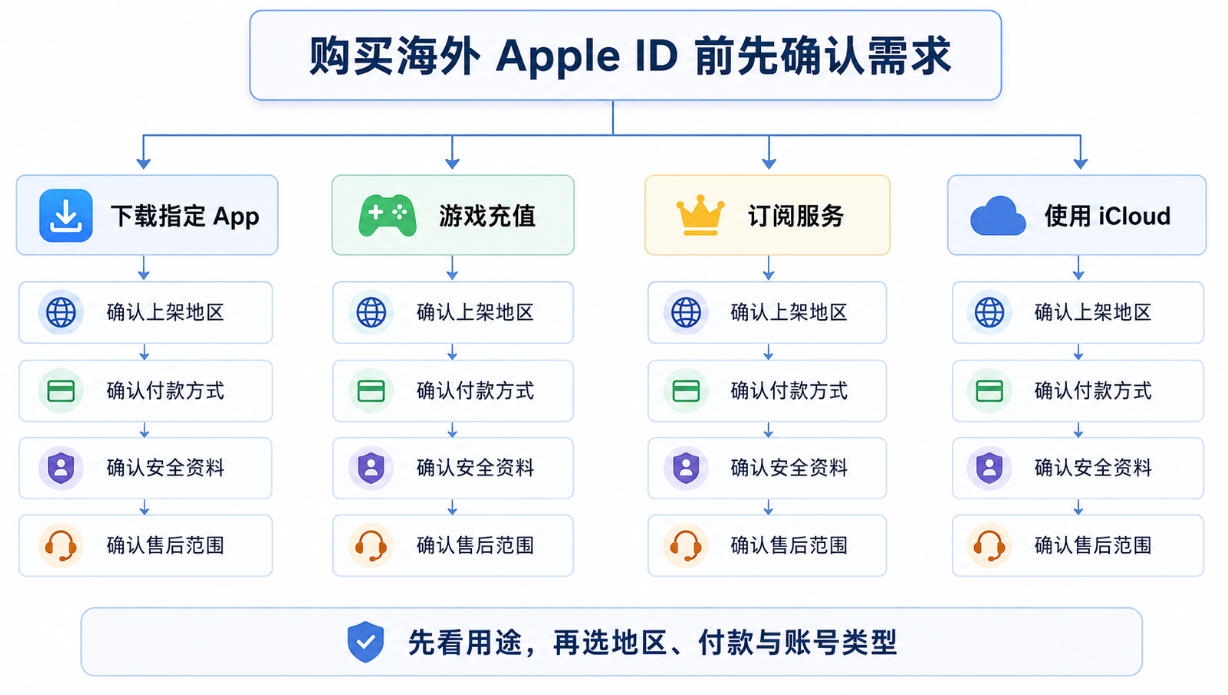 购买海外Apple ID问题判断流程图,展示地区选择、目标应用、支付订阅和iCloud需求之间的购买前决策关系