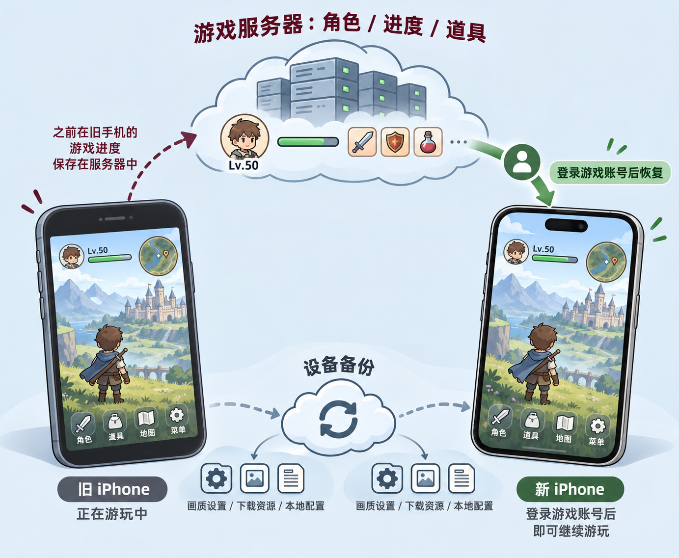 日区iCloud版在服务器端存档日服游戏换机时的作用