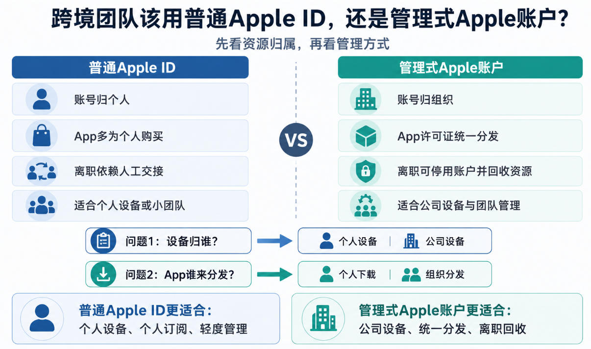 普通Apple ID和管理式Apple账户区别对比图，帮助跨境团队判断Apple Business Manager适用方案