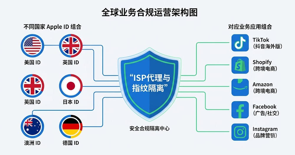 展示海外多区 Apple ID 配合 ISP 住宅代理与指纹浏览器实现底层 WebRTC 网络隔离,并安全连接 TikTok 与 Shopify 等业务应用的架构流程。