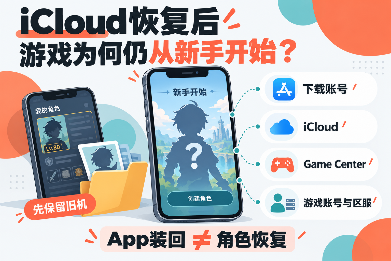 iCloud恢复后游戏存档没回来时的账号核对示意图，展示日服游戏下载账号、iCloud、Game Center及游戏账号与区服的检查重点。