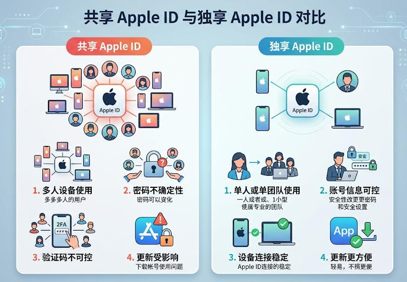 共享 Apple ID 和独享 Apple ID 在跨境使用中的区别对比图