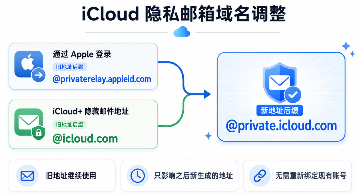 iCloud隐私邮箱新旧域名对比，说明旧地址继续使用及新地址统一规则