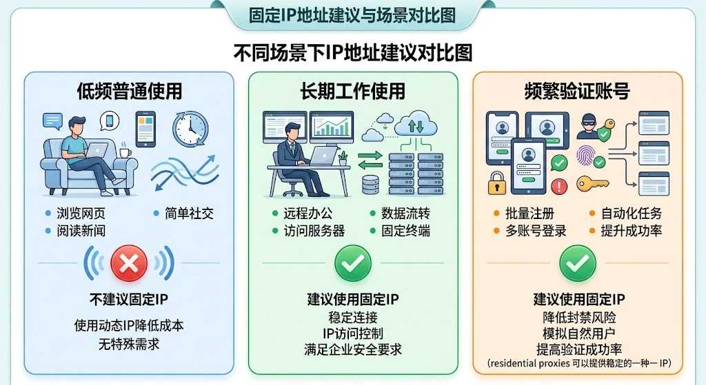 跨境工作账号使用海外Apple ID是否需要固定IP，长期登录更新和验证场景详细判断清单图