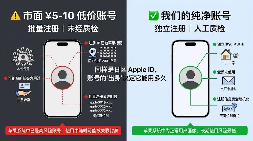 纯净 Apple ID 与市面低价账号的对比图，展示注册 IP、使用历史、注册信息三个维度差异。
