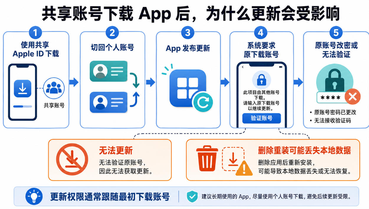 海外苹果ID共享账号下载App后切回个人账号，更新时要求原账号密码或验证码的异常流程示意图