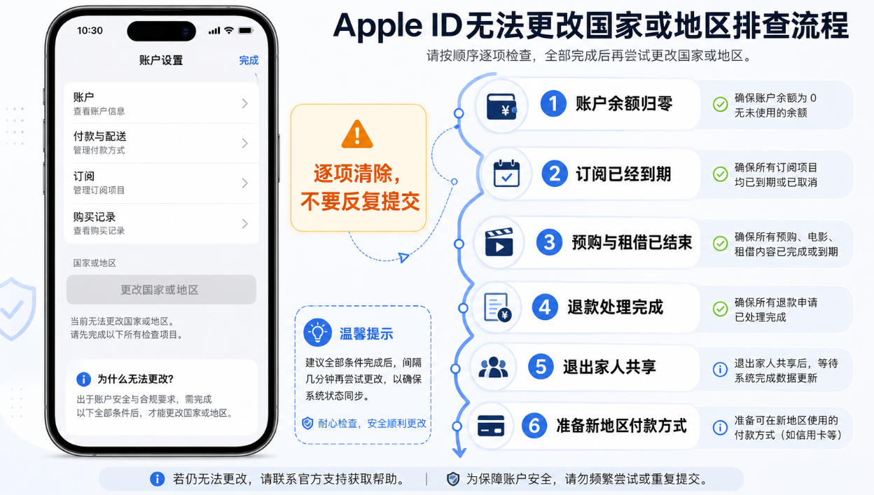 Apple ID无法更改国家或地区时，按余额、订阅、预购、退款、家人共享和付款方式逐项排查