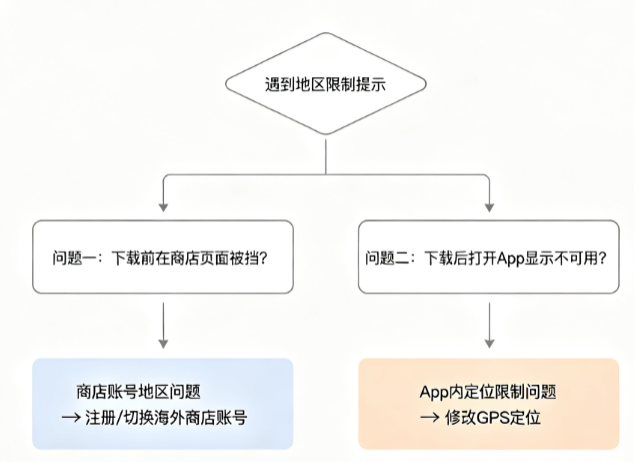 判断海外手游地区限制属于账号问题还是定位问题的流程图