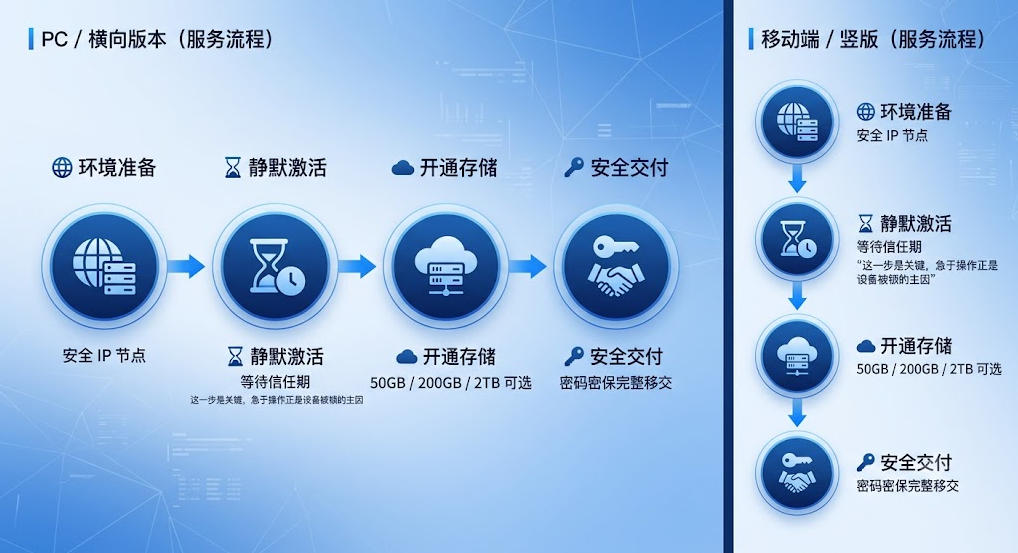 四步流程图,依次为安全环境准备、静默激活、开通 iCloud+ 存储、账号安全交付。