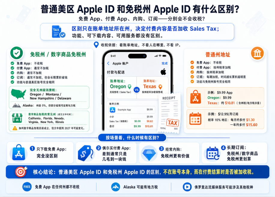 普通美区 Apple ID 与免税州 Apple ID 对比信息图,说明两者区别只在账单地址所在州及付费内容是否加收 Sales Tax,比较免费 App、付费 App、内购、订阅在免税州、数字商品免税州和普通州地址下的税务差异,并用 Oregon 与 Texas 账单示例说明结算金额不同