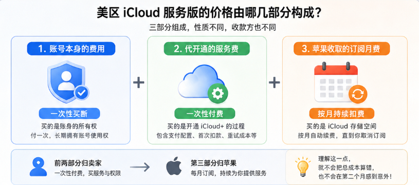 一张解析“美区iCloud服务版价格构成”的图表，将成本分为付给卖家的账号买断费、代开通服务费（均为一次性付费），以及付给苹果公司的iCloud存储空间按月持续扣费。