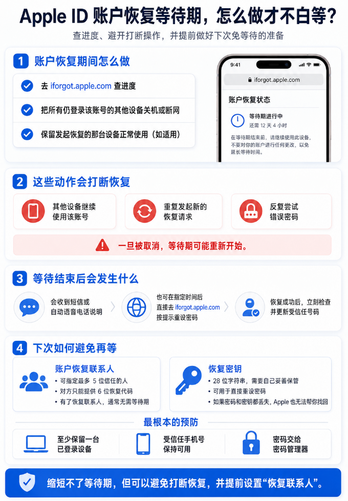 Apple ID 账户恢复等待期间操作指南信息图，展示如何查询恢复进度、哪些操作会导致恢复中断、等待结束后的处理步骤，以及通过账户恢复联系人和恢复密钥避免再次进入等待期的方法