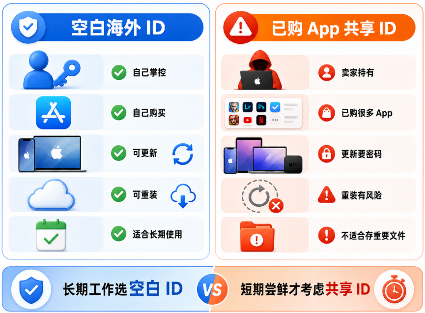 空白海外 Apple ID 与带已购 App 的共享 Apple ID 对比图,展示空白账号由本人掌控、付费软件需自行购买但可长期更新和重装;共享账号由卖家持有,虽然已有多款付费 App,但更新依赖原账号密码,账号失效后可能无法重装,也不适合保存重要文件。