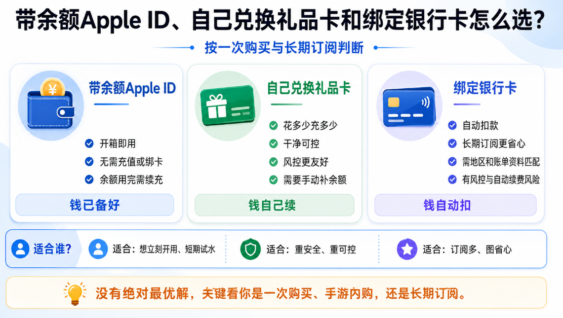 带余额 Apple ID、自己兑换礼品卡和绑定银行卡三种充值方式对比图,展示开箱即用、手动充值、自动扣款以及安全性、可控性和长期订阅适用场景的差异。